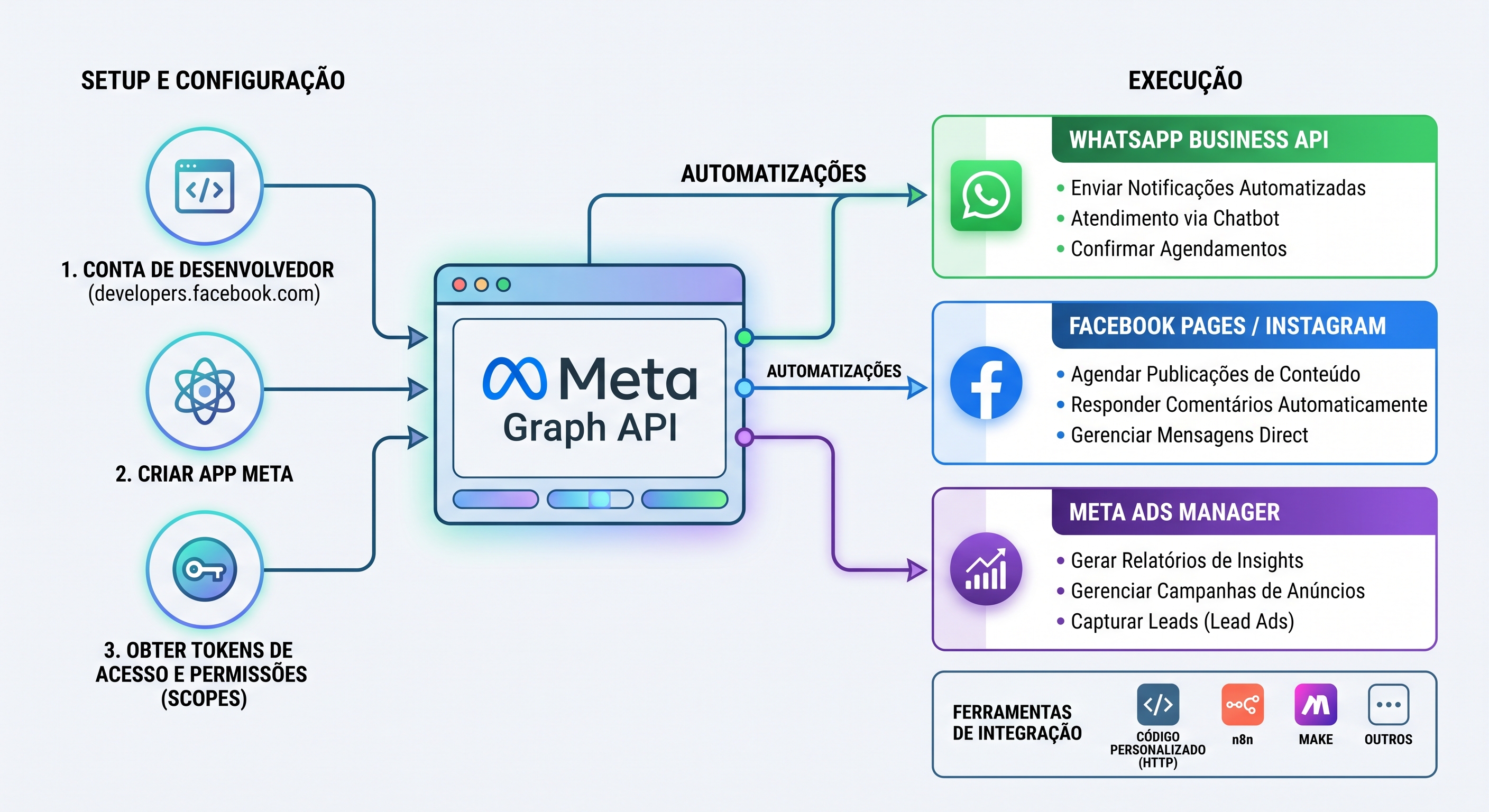 Como Usar a Graph API do Meta para Automações